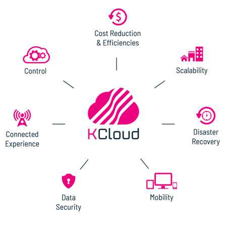 An diagram showcasing the benefits of using our K-Cloud software.